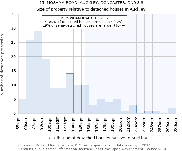 15, MOSHAM ROAD, AUCKLEY, DONCASTER, DN9 3JS: Size of property relative to detached houses in Auckley