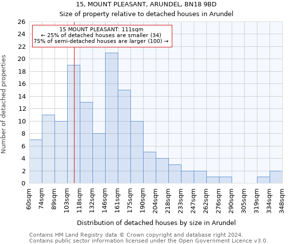 15, MOUNT PLEASANT, ARUNDEL, BN18 9BD: Size of property relative to detached houses in Arundel