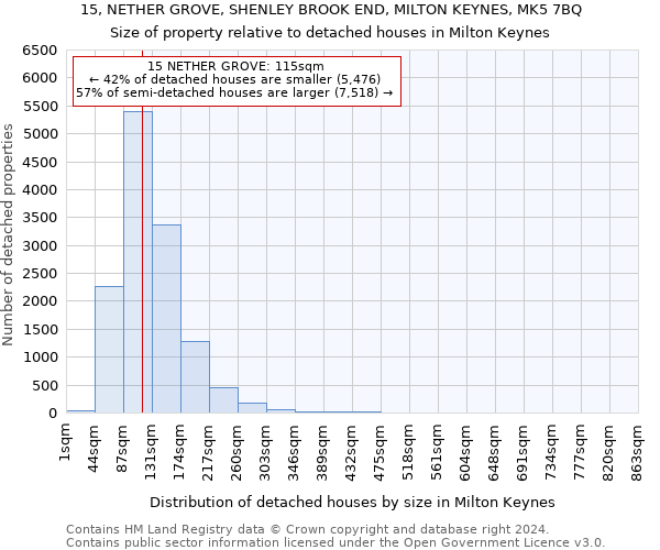 15, NETHER GROVE, SHENLEY BROOK END, MILTON KEYNES, MK5 7BQ: Size of property relative to detached houses in Milton Keynes