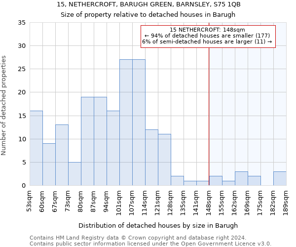 15, NETHERCROFT, BARUGH GREEN, BARNSLEY, S75 1QB: Size of property relative to detached houses in Barugh