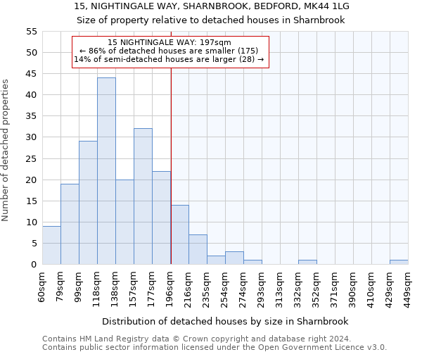 15, NIGHTINGALE WAY, SHARNBROOK, BEDFORD, MK44 1LG: Size of property relative to detached houses in Sharnbrook