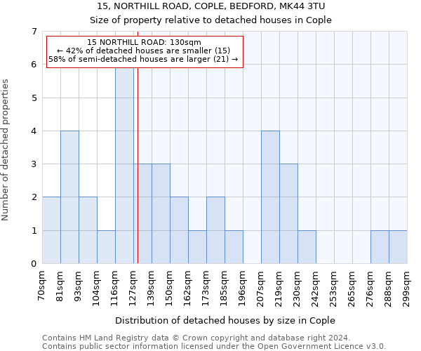 15, NORTHILL ROAD, COPLE, BEDFORD, MK44 3TU: Size of property relative to detached houses in Cople