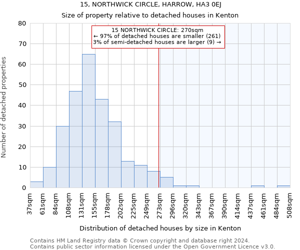 15, NORTHWICK CIRCLE, HARROW, HA3 0EJ: Size of property relative to detached houses in Kenton