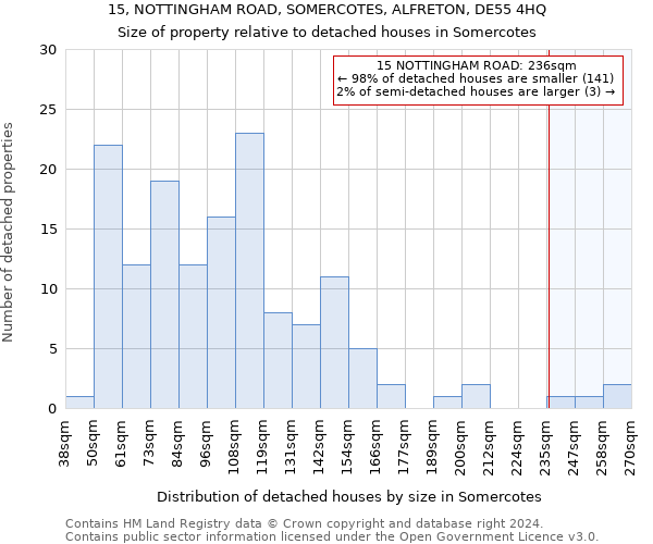 15, NOTTINGHAM ROAD, SOMERCOTES, ALFRETON, DE55 4HQ: Size of property relative to detached houses in Somercotes