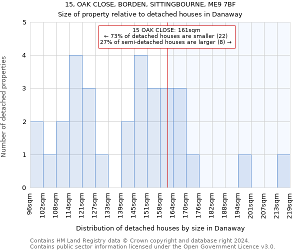 15, OAK CLOSE, BORDEN, SITTINGBOURNE, ME9 7BF: Size of property relative to detached houses in Danaway