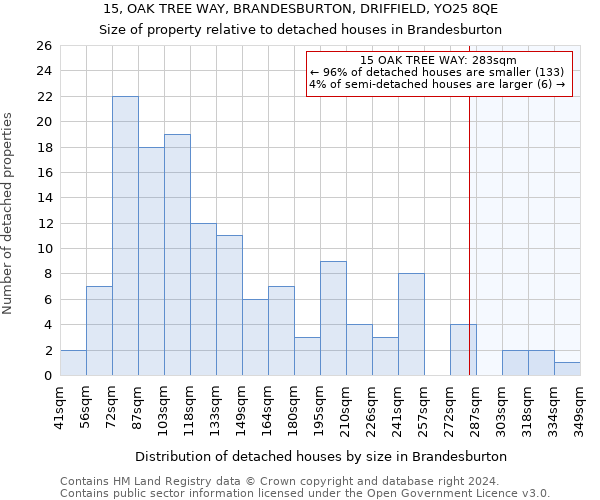 15, OAK TREE WAY, BRANDESBURTON, DRIFFIELD, YO25 8QE: Size of property relative to detached houses in Brandesburton