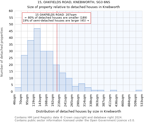 15, OAKFIELDS ROAD, KNEBWORTH, SG3 6NS: Size of property relative to detached houses in Knebworth