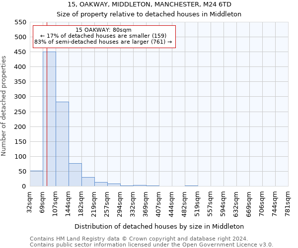 15, OAKWAY, MIDDLETON, MANCHESTER, M24 6TD: Size of property relative to detached houses in Middleton