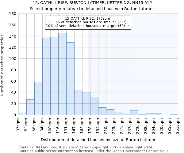 15, OATHILL RISE, BURTON LATIMER, KETTERING, NN15 5YP: Size of property relative to detached houses in Burton Latimer