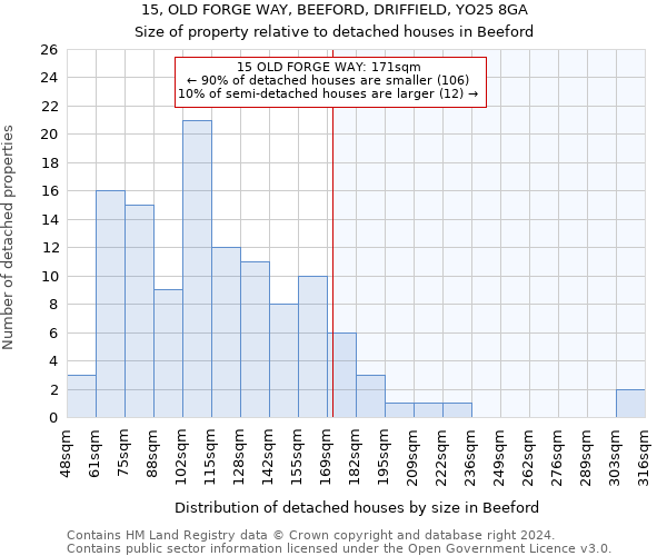 15, OLD FORGE WAY, BEEFORD, DRIFFIELD, YO25 8GA: Size of property relative to detached houses in Beeford