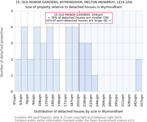 15, OLD MANOR GARDENS, WYMONDHAM, MELTON MOWBRAY, LE14 2AN: Size of property relative to detached houses in Wymondham