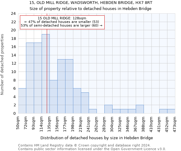 15, OLD MILL RIDGE, WADSWORTH, HEBDEN BRIDGE, HX7 8RT: Size of property relative to detached houses in Hebden Bridge