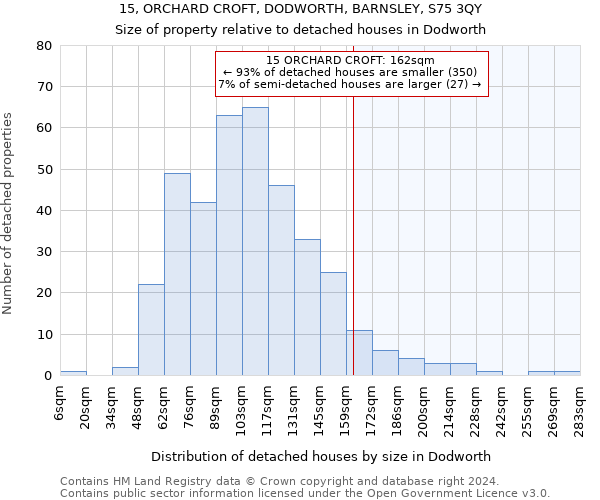 15, ORCHARD CROFT, DODWORTH, BARNSLEY, S75 3QY: Size of property relative to detached houses in Dodworth