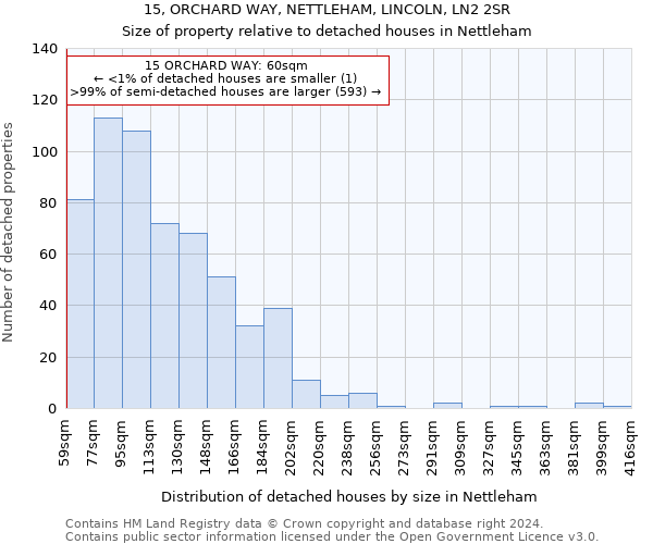 15, ORCHARD WAY, NETTLEHAM, LINCOLN, LN2 2SR: Size of property relative to detached houses in Nettleham