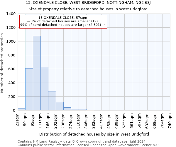 15, OXENDALE CLOSE, WEST BRIDGFORD, NOTTINGHAM, NG2 6SJ: Size of property relative to detached houses in West Bridgford