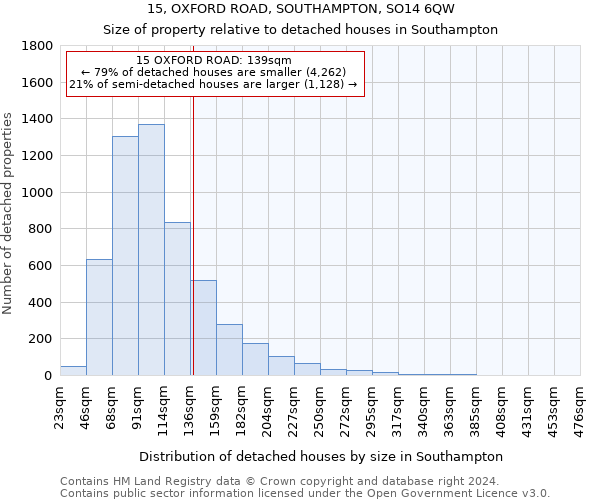 15, OXFORD ROAD, SOUTHAMPTON, SO14 6QW: Size of property relative to detached houses in Southampton