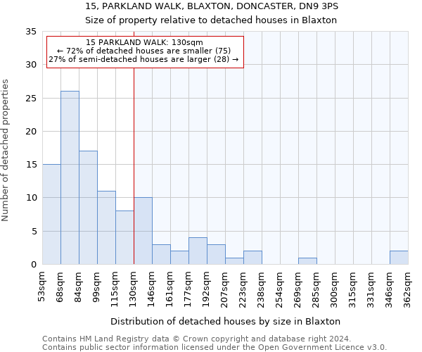 15, PARKLAND WALK, BLAXTON, DONCASTER, DN9 3PS: Size of property relative to detached houses in Blaxton