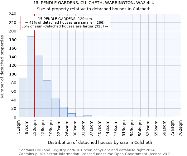 15, PENDLE GARDENS, CULCHETH, WARRINGTON, WA3 4LU: Size of property relative to detached houses in Culcheth