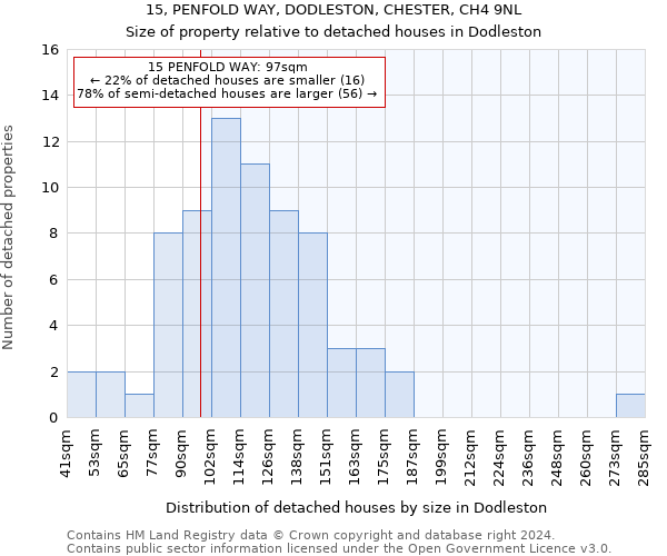 15, PENFOLD WAY, DODLESTON, CHESTER, CH4 9NL: Size of property relative to detached houses in Dodleston