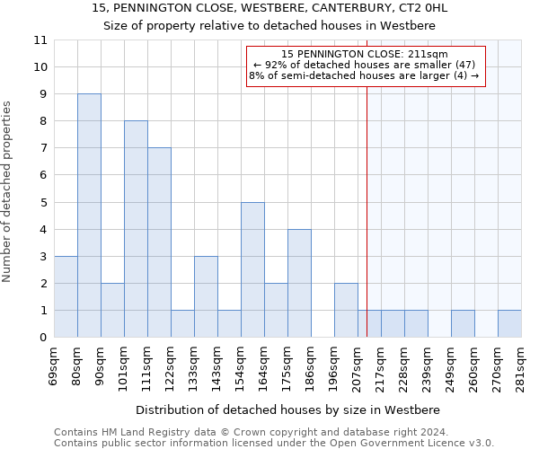 15, PENNINGTON CLOSE, WESTBERE, CANTERBURY, CT2 0HL: Size of property relative to detached houses in Westbere