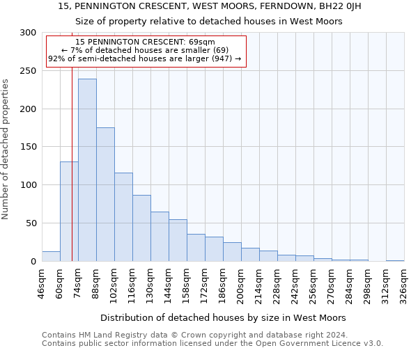 15, PENNINGTON CRESCENT, WEST MOORS, FERNDOWN, BH22 0JH: Size of property relative to detached houses in West Moors