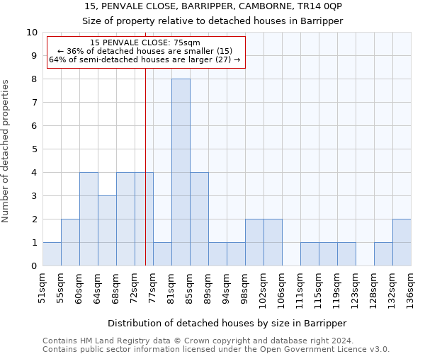 15, PENVALE CLOSE, BARRIPPER, CAMBORNE, TR14 0QP: Size of property relative to detached houses in Barripper