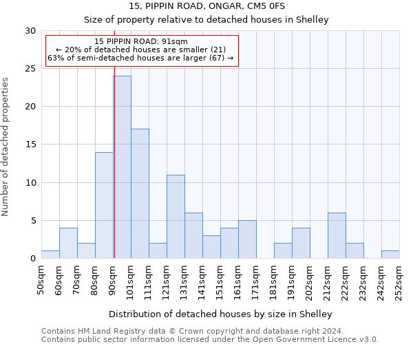 15, PIPPIN ROAD, ONGAR, CM5 0FS: Size of property relative to detached houses in Shelley