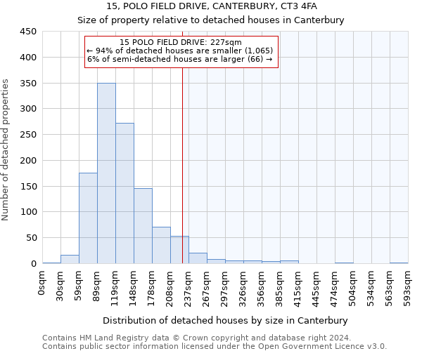 15, POLO FIELD DRIVE, CANTERBURY, CT3 4FA: Size of property relative to detached houses in Canterbury