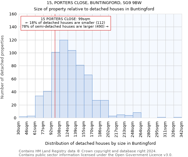 15, PORTERS CLOSE, BUNTINGFORD, SG9 9BW: Size of property relative to detached houses in Buntingford