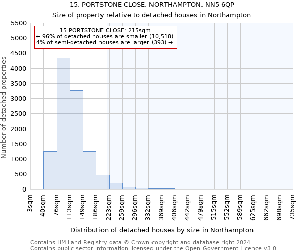 15, PORTSTONE CLOSE, NORTHAMPTON, NN5 6QP: Size of property relative to detached houses in Northampton