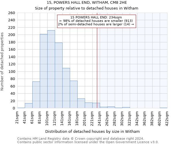 15, POWERS HALL END, WITHAM, CM8 2HE: Size of property relative to detached houses in Witham