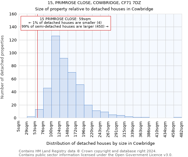 15, PRIMROSE CLOSE, COWBRIDGE, CF71 7DZ: Size of property relative to detached houses in Cowbridge