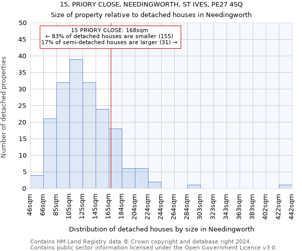 15, PRIORY CLOSE, NEEDINGWORTH, ST IVES, PE27 4SQ: Size of property relative to detached houses in Needingworth