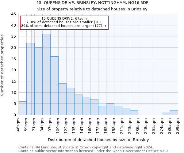 15, QUEENS DRIVE, BRINSLEY, NOTTINGHAM, NG16 5DF: Size of property relative to detached houses in Brinsley