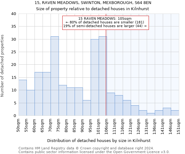 15, RAVEN MEADOWS, SWINTON, MEXBOROUGH, S64 8EN: Size of property relative to detached houses in Kilnhurst