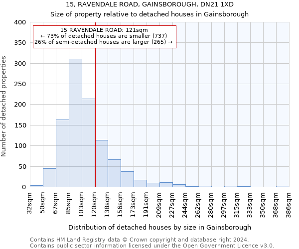 15, RAVENDALE ROAD, GAINSBOROUGH, DN21 1XD: Size of property relative to detached houses in Gainsborough