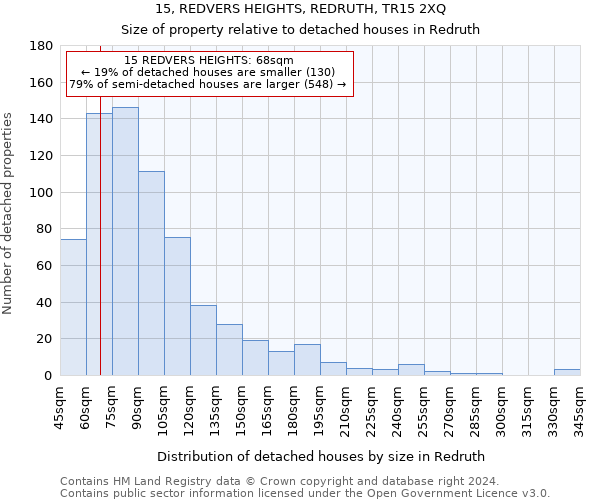 15, REDVERS HEIGHTS, REDRUTH, TR15 2XQ: Size of property relative to detached houses in Redruth