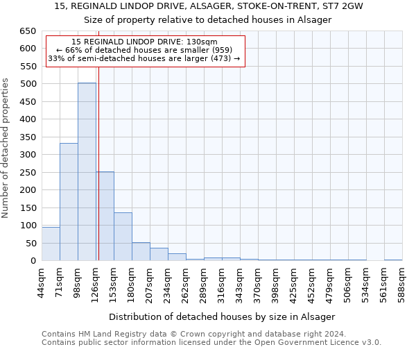 15, REGINALD LINDOP DRIVE, ALSAGER, STOKE-ON-TRENT, ST7 2GW: Size of property relative to detached houses in Alsager