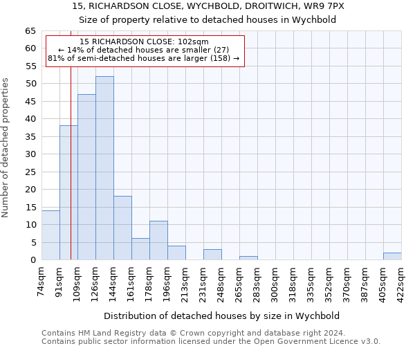 15, RICHARDSON CLOSE, WYCHBOLD, DROITWICH, WR9 7PX: Size of property relative to detached houses in Wychbold