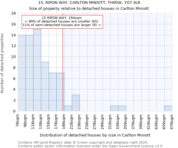 15, RIPON WAY, CARLTON MINIOTT, THIRSK, YO7 4LR: Size of property relative to detached houses in Carlton Miniott