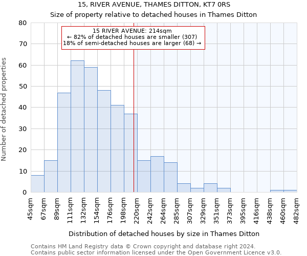 15, RIVER AVENUE, THAMES DITTON, KT7 0RS: Size of property relative to detached houses in Thames Ditton