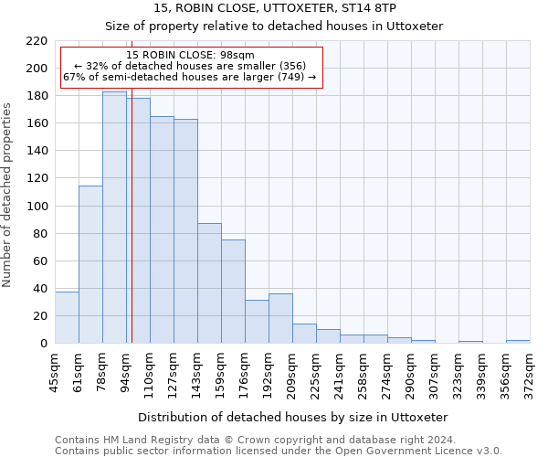 15, ROBIN CLOSE, UTTOXETER, ST14 8TP: Size of property relative to detached houses in Uttoxeter