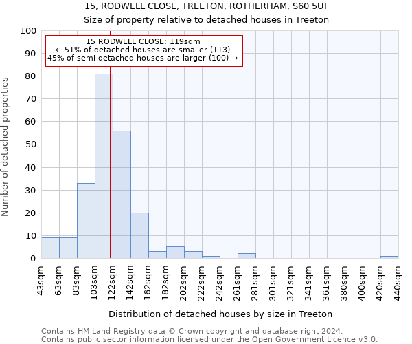 15, RODWELL CLOSE, TREETON, ROTHERHAM, S60 5UF: Size of property relative to detached houses in Treeton