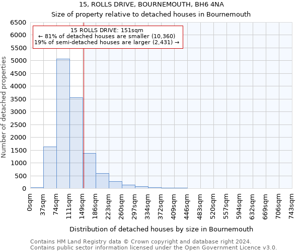 15, ROLLS DRIVE, BOURNEMOUTH, BH6 4NA: Size of property relative to detached houses in Bournemouth