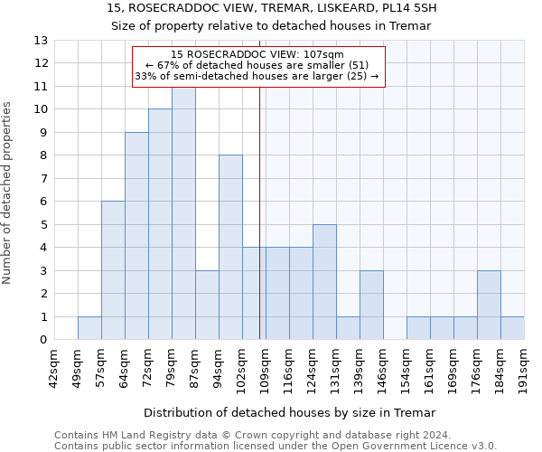 15, ROSECRADDOC VIEW, TREMAR, LISKEARD, PL14 5SH: Size of property relative to detached houses in Tremar