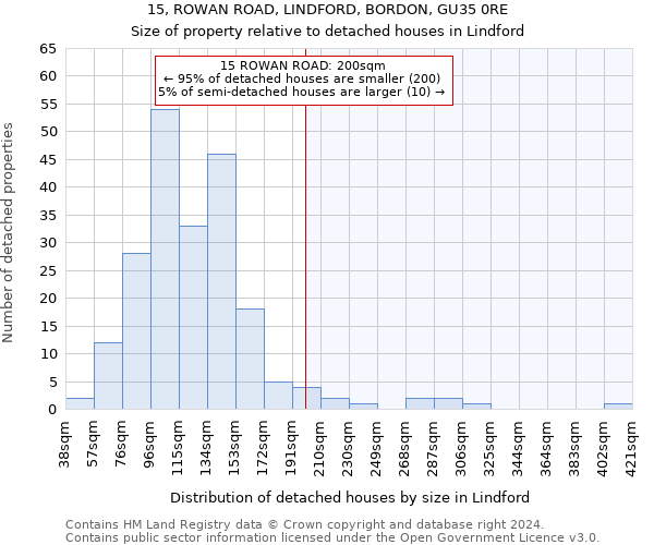 15, ROWAN ROAD, LINDFORD, BORDON, GU35 0RE: Size of property relative to detached houses in Lindford