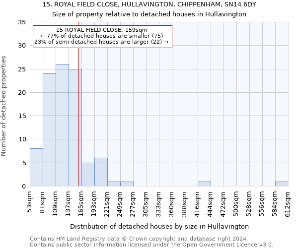 15, ROYAL FIELD CLOSE, HULLAVINGTON, CHIPPENHAM, SN14 6DY: Size of property relative to detached houses in Hullavington