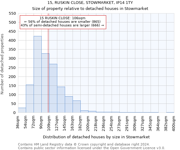 15, RUSKIN CLOSE, STOWMARKET, IP14 1TY: Size of property relative to detached houses in Stowmarket