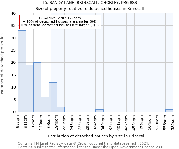 15, SANDY LANE, BRINSCALL, CHORLEY, PR6 8SS: Size of property relative to detached houses in Brinscall