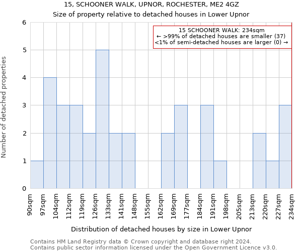 15, SCHOONER WALK, UPNOR, ROCHESTER, ME2 4GZ: Size of property relative to detached houses in Lower Upnor